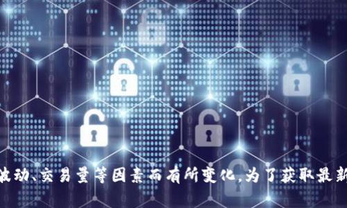 截至我的最后知识更新（2023年10月），Gate.io在全球加密货币交易平台中的排名通常在前10名左右，但具体的排名会因市场波动、交易量等因素而有所变化。为了获取最新的排名信息，建议您访问一些加密货币市场数据聚合网站，如CoinMarketCap或CoinGecko，查看最新的交易量排名和评级信息。